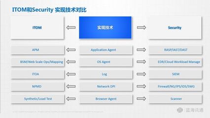IT从业者视角下的网络安全行业变革与机遇