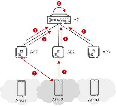 深入剖析华为云园区网络解决方案中的关键技术